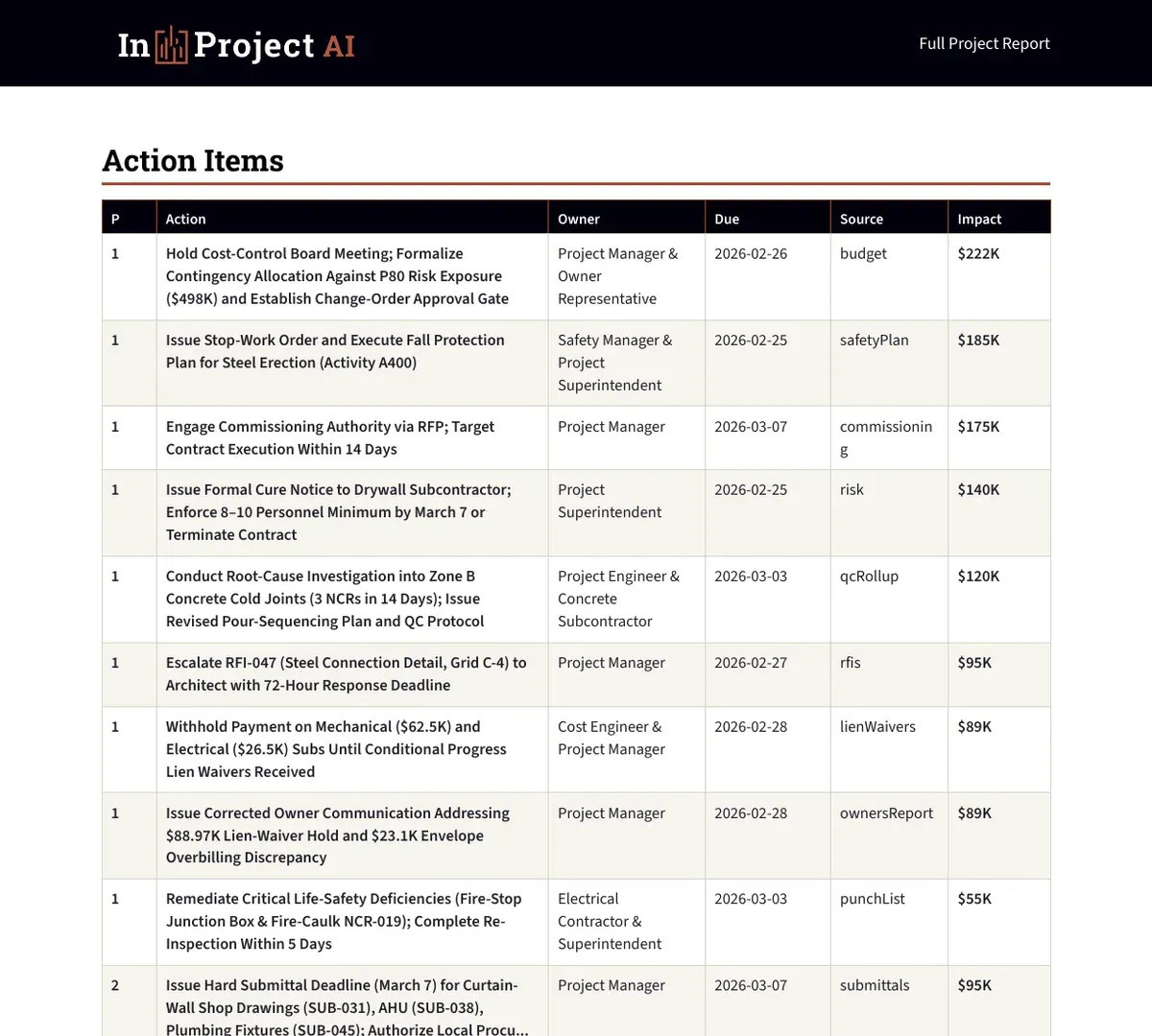In Project AI action items table listing prioritized actions with owner, due date, source, and cost impact for a construction project