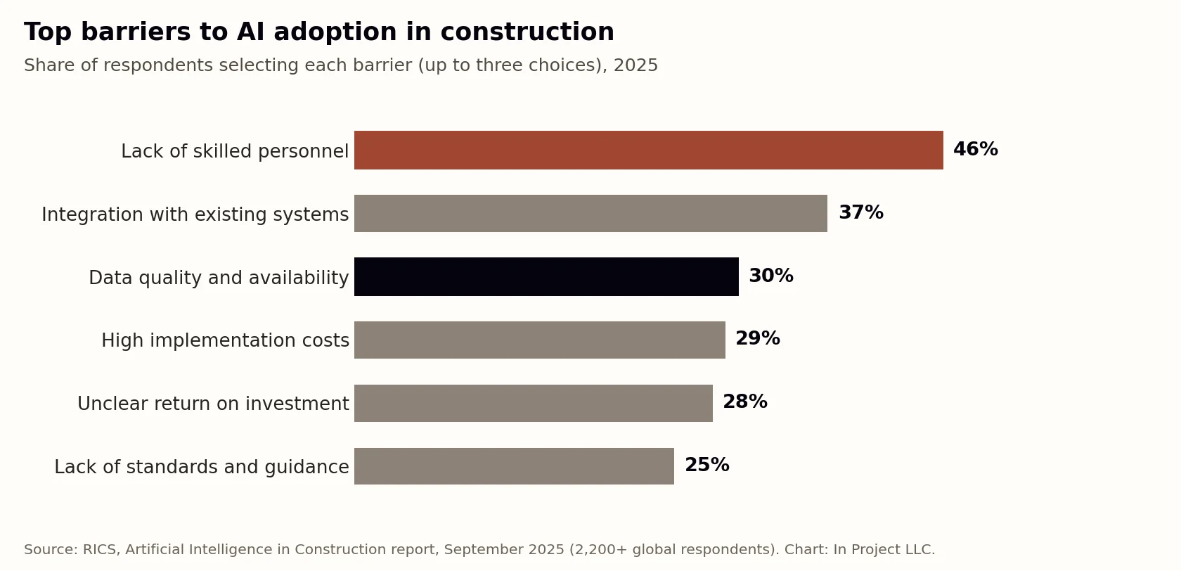 Bar chart of top barriers to AI adoption in construction in 2025: lack of skilled personnel 46 percent, integration with existing systems 37 percent, data quality and availability 30 percent, high implementation costs 29 percent, unclear return on investment 28 percent, lack of standards and guidance 25 percent