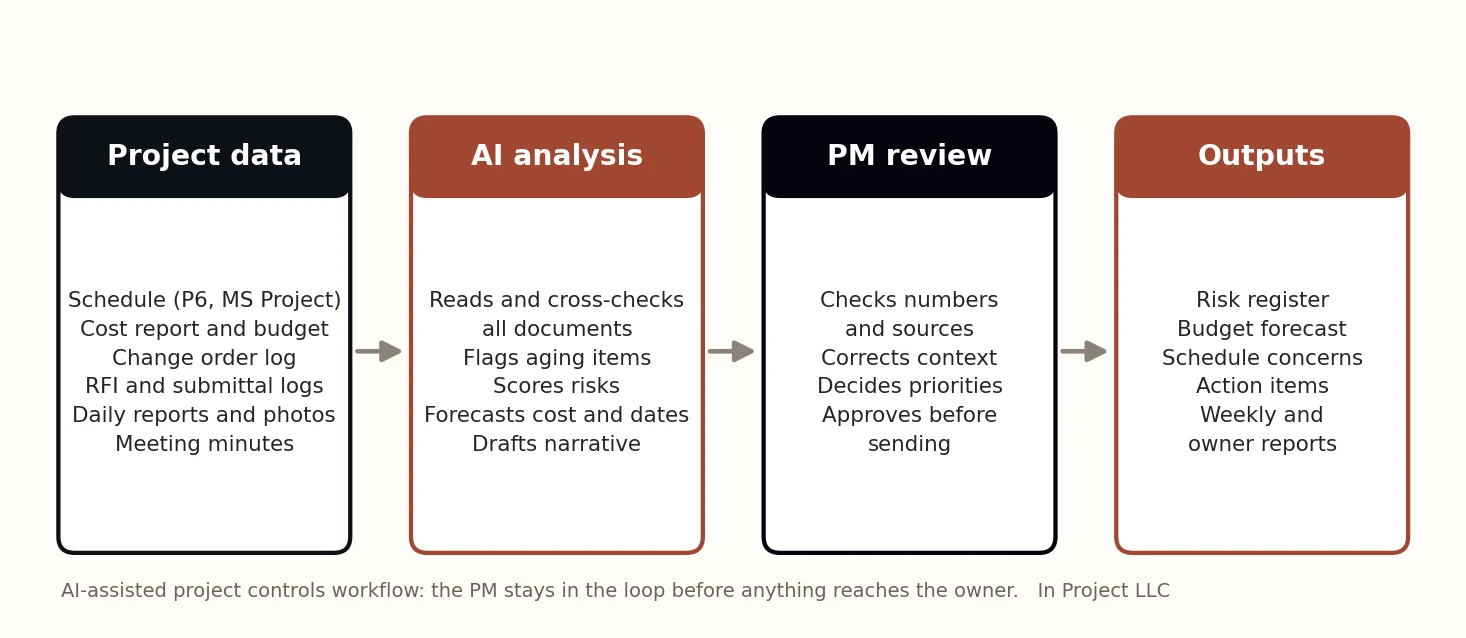 Diagram of an AI-assisted construction project controls workflow: project data such as schedules, cost reports, logs, and daily reports flows into AI analysis, then project manager review, then outputs such as risk registers, forecasts, action items, and owner reports