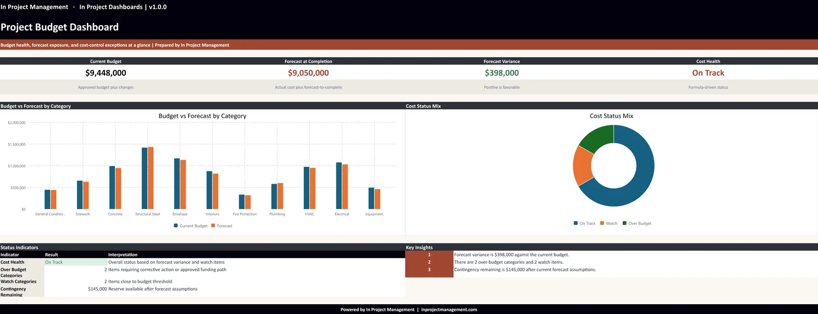 Project budget dashboard with current budget, forecast at completion, forecast variance, cost health, and budget versus forecast by category