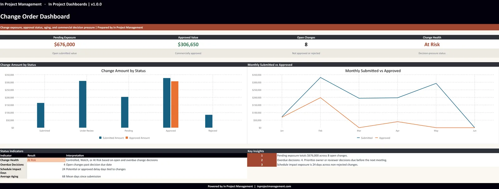 Change order dashboard showing pending exposure, approved value, open changes, and change health status