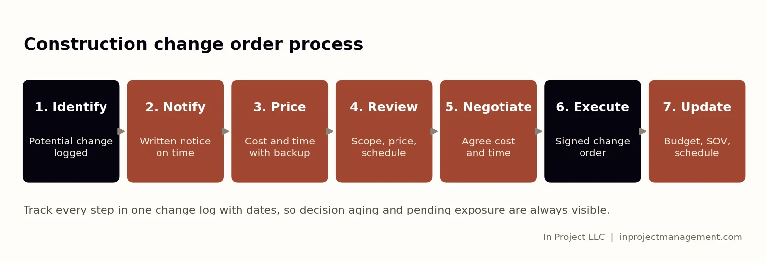 Seven-step construction change order process: identify, notify, price, review, negotiate, execute, update