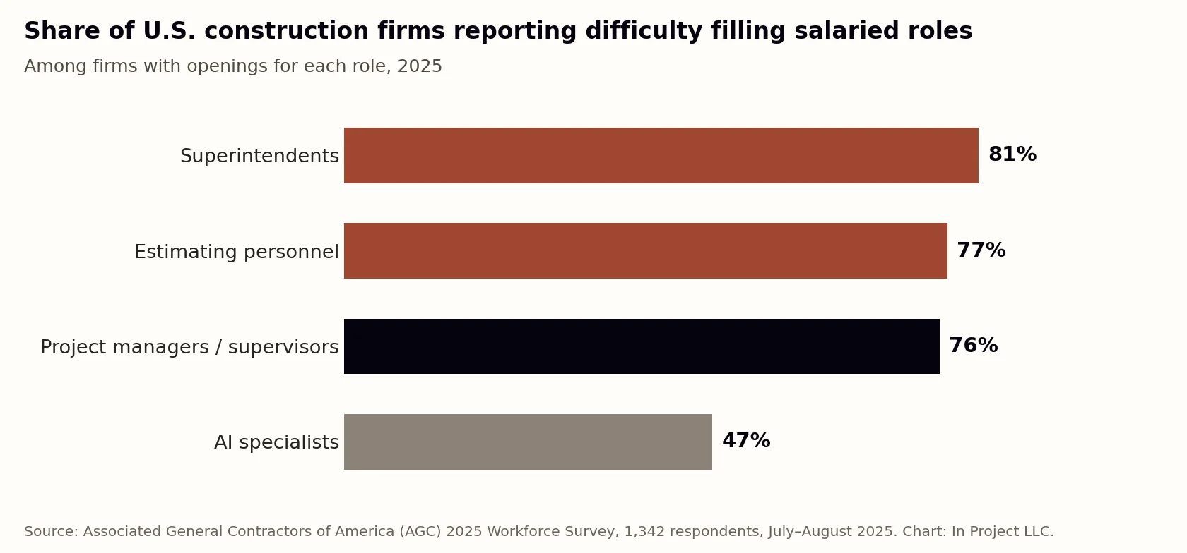 Bar chart of the share of U.S. construction firms reporting difficulty filling salaried roles in 2025: superintendents 81 percent, estimating personnel 77 percent, project managers and supervisors 76 percent, AI specialists 47 percent