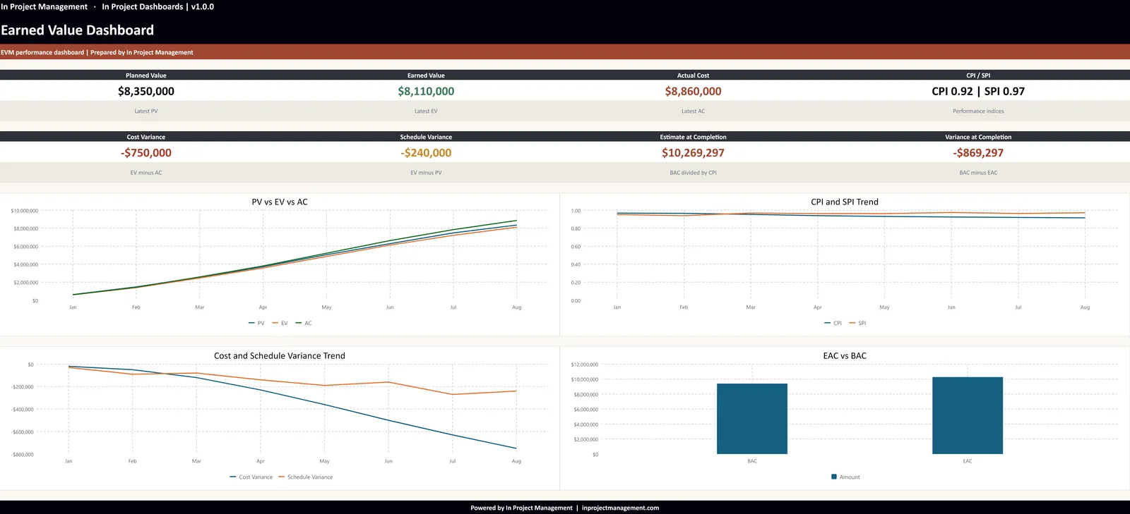 Earned value dashboard showing planned value, earned value, actual cost, CPI, SPI, cost and schedule variance, estimate at completion, and variance at completion