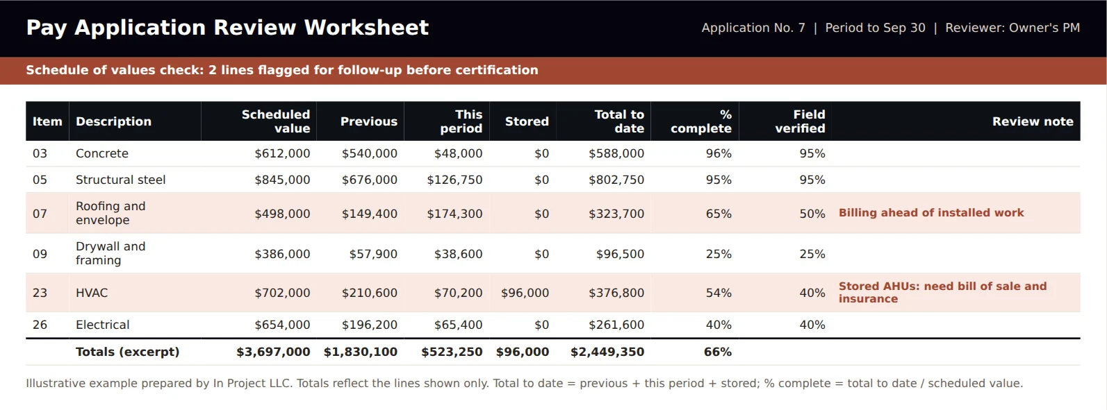 Pay application review worksheet comparing billed percent complete against field-verified percent complete by schedule of values line, with two lines flagged for billing ahead of installed work and missing stored-material documentation