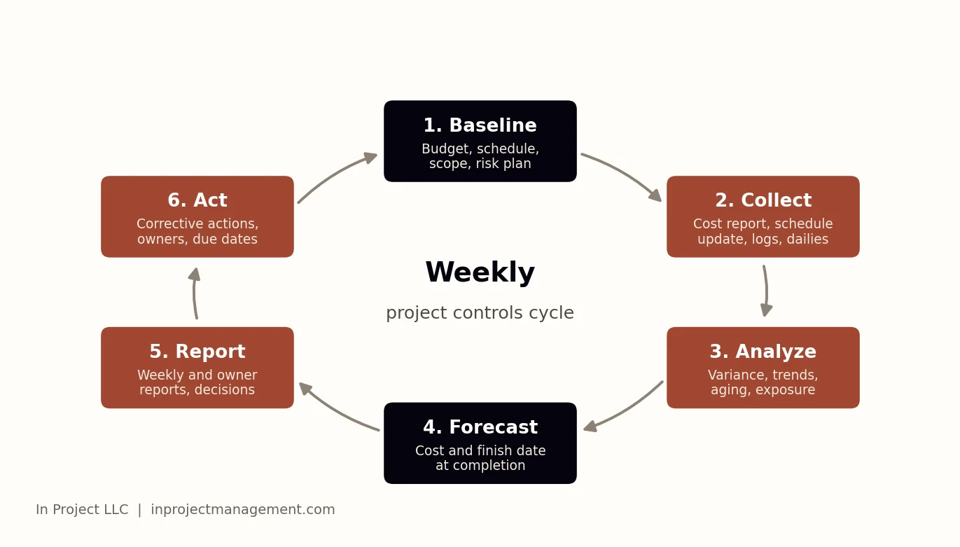 Diagram of the weekly construction project controls cycle: baseline, collect, analyze, forecast, report, act