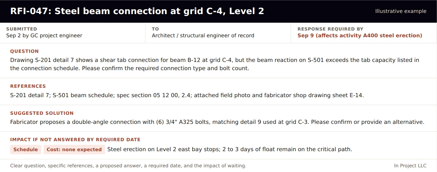 Example construction RFI about a steel beam connection with submitted date, recipient, required response date tied to a schedule activity, question, references, suggested solution, and impact if not answered