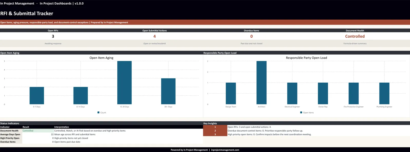 RFI and submittal tracker dashboard showing open RFIs, open submittal actions, overdue items, and document health status