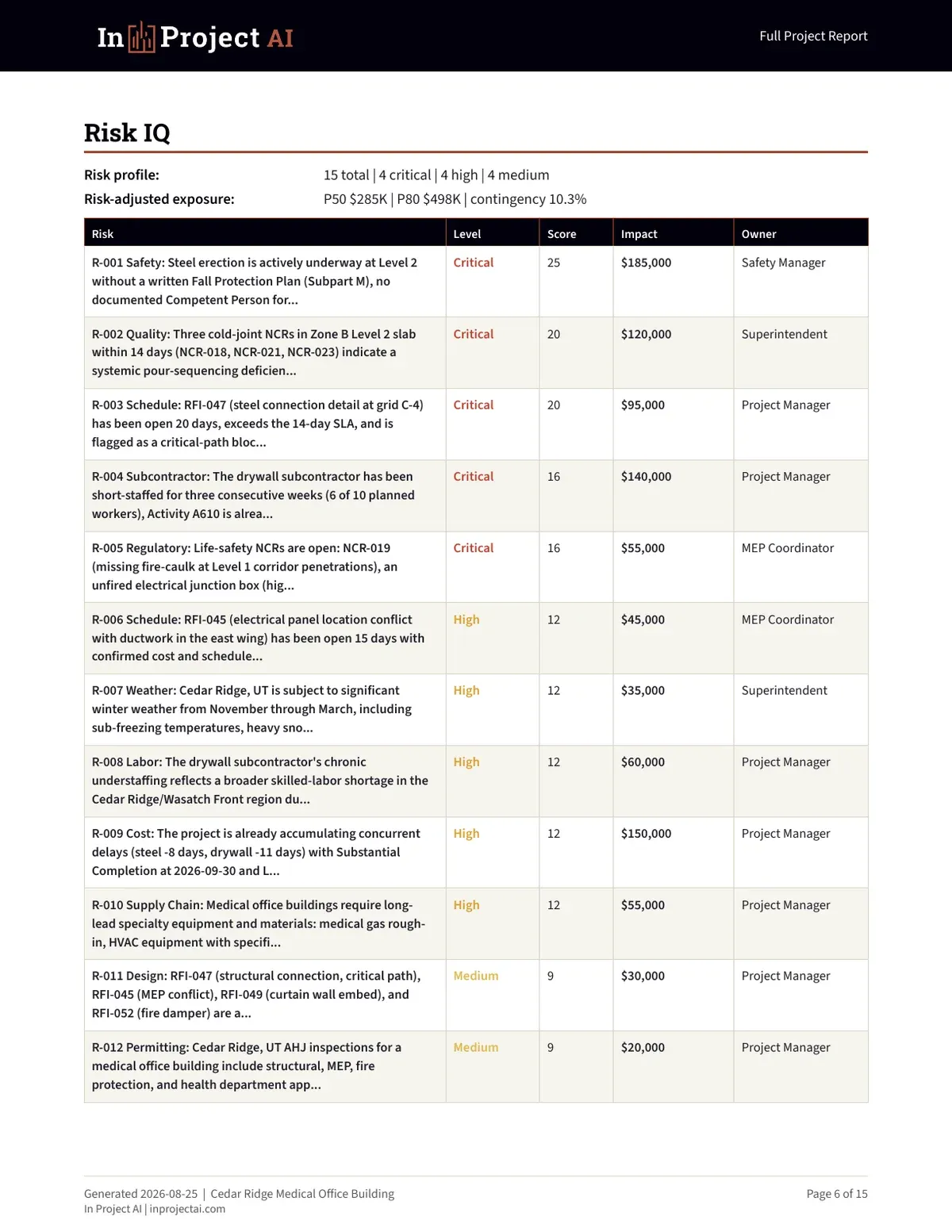 In Project AI risk report page listing scored construction risks with level, score, cost impact, and owner