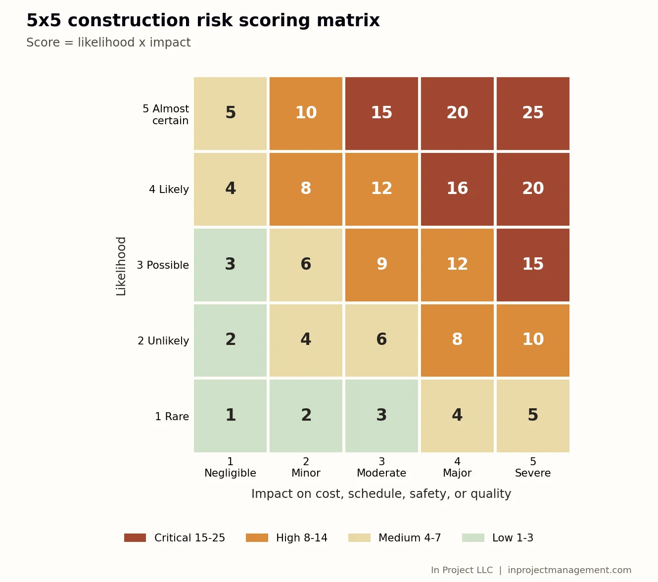 Five by five construction risk scoring matrix with likelihood on the vertical axis, impact on the horizontal axis, and scores from 1 to 25 color coded as low, medium, high, and critical