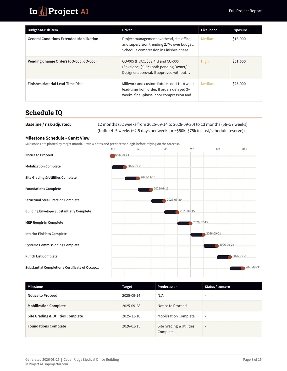 In Project AI schedule report page with budget-at-risk items, baseline and risk-adjusted duration, and a milestone Gantt view from notice to proceed to substantial completion