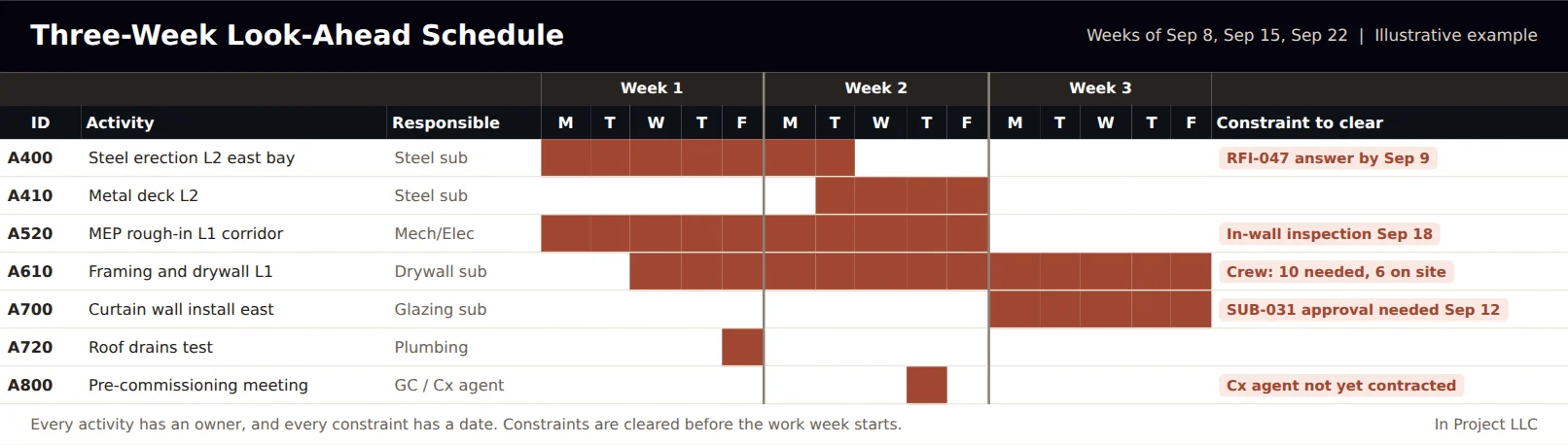 Example three-week look-ahead schedule for a construction project showing activities, responsible trades, daily bars across three weeks, and a constraint to clear for each activity such as an RFI answer, inspection, crew size, submittal approval, or commissioning agent award