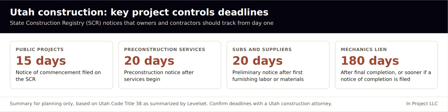 Summary of Utah construction notice deadlines: notice of commencement on public projects within 15 days, preconstruction notice within 20 days, preliminary notice within 20 days of first furnishing, and mechanics lien within 180 days of final completion
